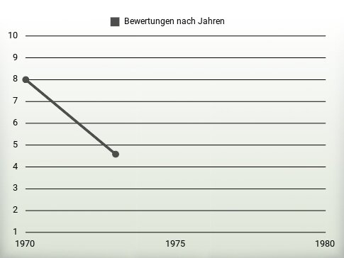 Bewertungen nach Jahren