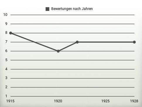 Bewertungen nach Jahren