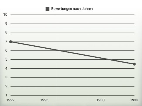 Bewertungen nach Jahren