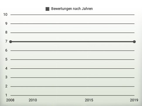 Bewertungen nach Jahren