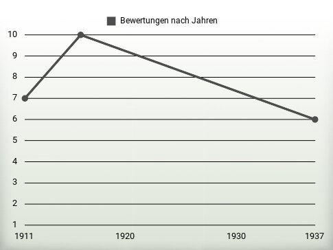 Bewertungen nach Jahren