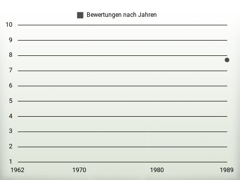 Bewertungen nach Jahren