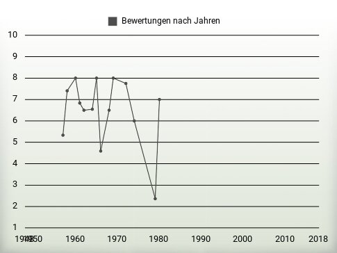 Bewertungen nach Jahren