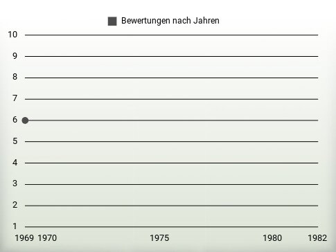 Bewertungen nach Jahren