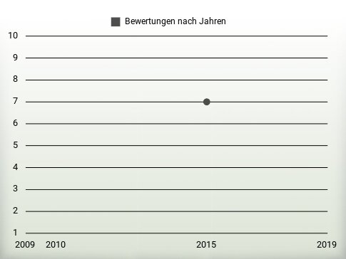 Bewertungen nach Jahren