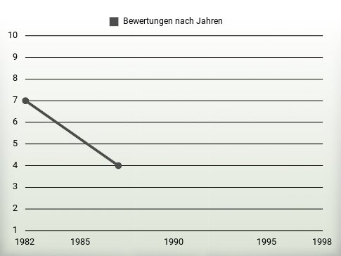 Bewertungen nach Jahren