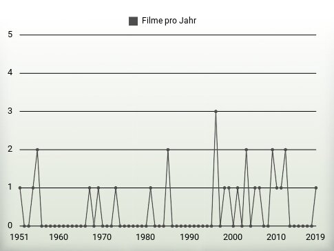 Filme pro Jahr