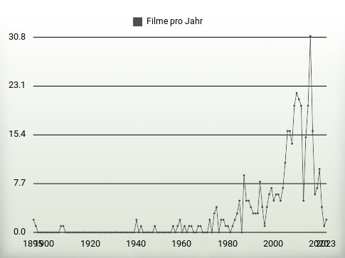 Filme pro Jahr