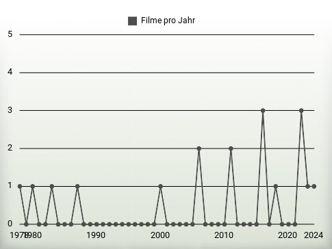 Filme pro Jahr