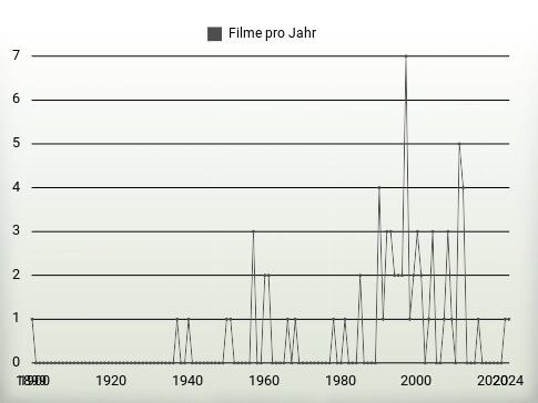 Filme pro Jahr