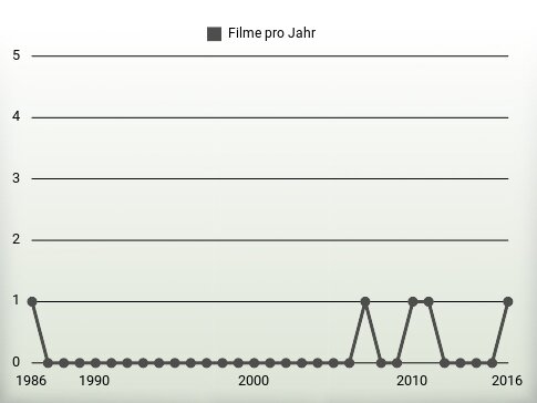 Filme pro Jahr