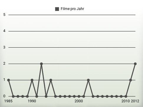 Filme pro Jahr