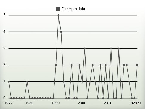 Filme pro Jahr