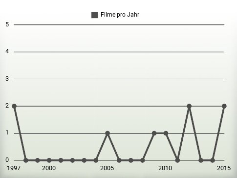 Filme pro Jahr