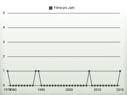 Filme pro Jahr