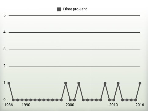 Filme pro Jahr