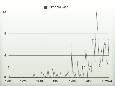 Filme pro Jahr