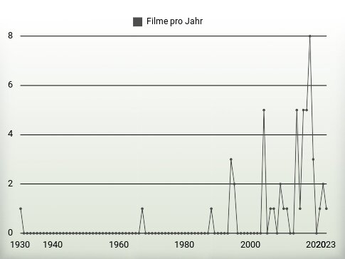 Filme pro Jahr