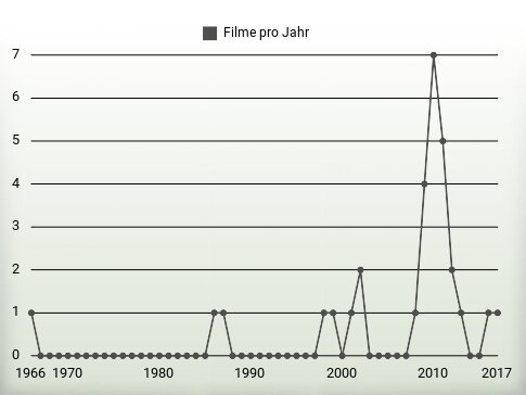 Filme pro Jahr