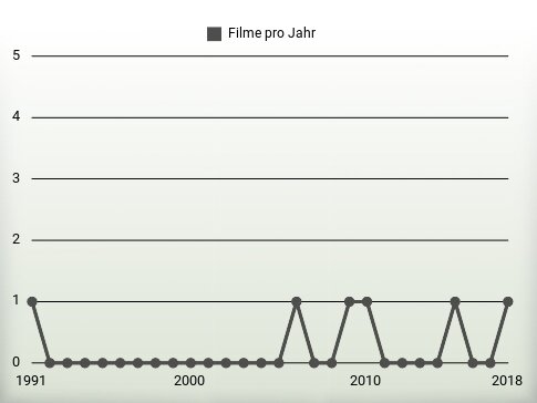 Filme pro Jahr