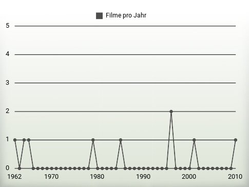 Filme pro Jahr