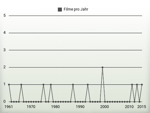 Filme pro Jahr