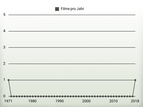 Filme pro Jahr