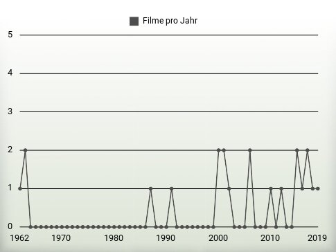 Filme pro Jahr