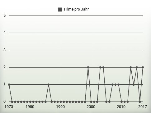 Filme pro Jahr