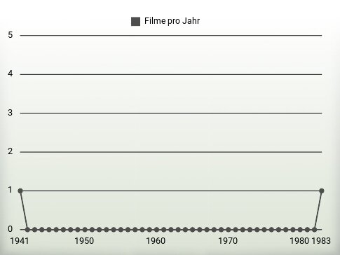 Filme pro Jahr