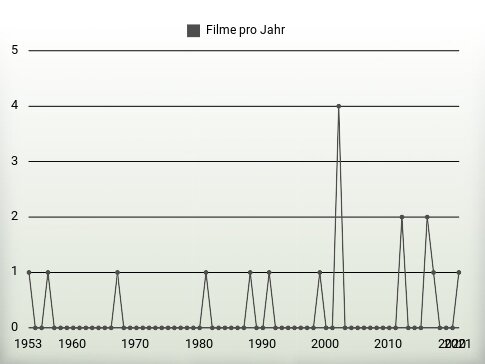 Filme pro Jahr