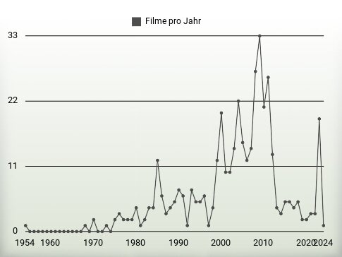 Filme pro Jahr