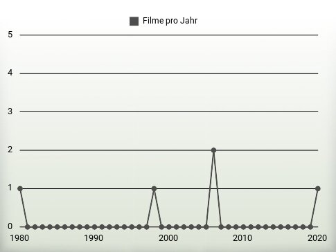 Filme pro Jahr