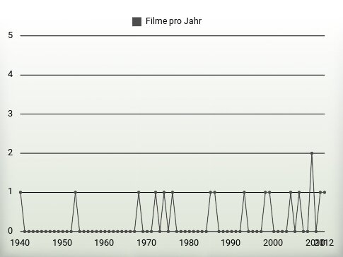Filme pro Jahr