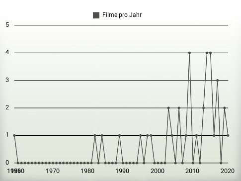 Filme pro Jahr