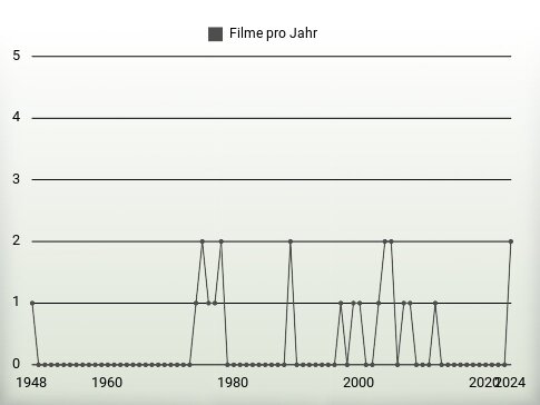 Filme pro Jahr