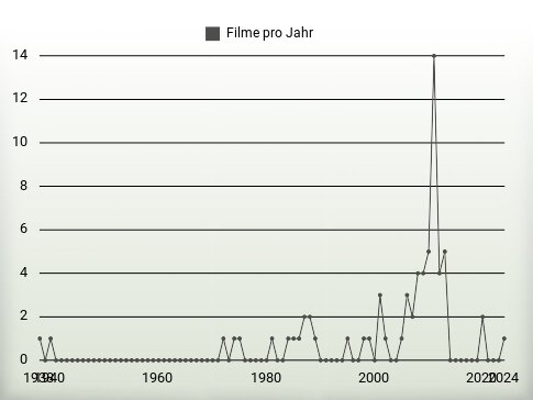 Filme pro Jahr