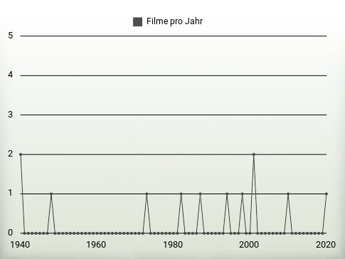 Filme pro Jahr