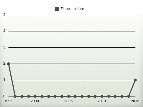 Filme pro Jahr