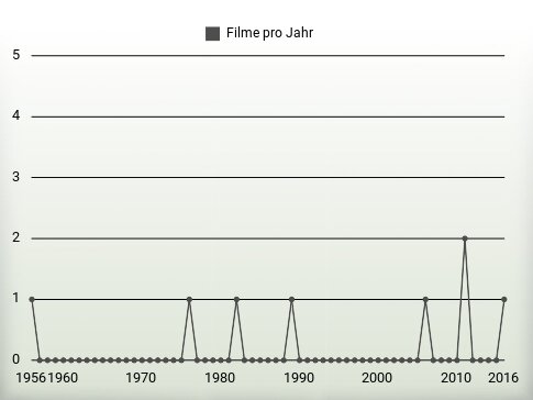 Filme pro Jahr