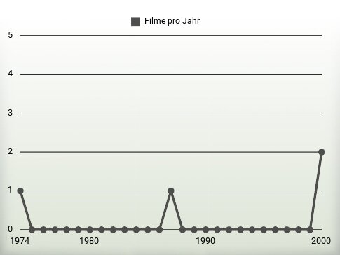 Filme pro Jahr