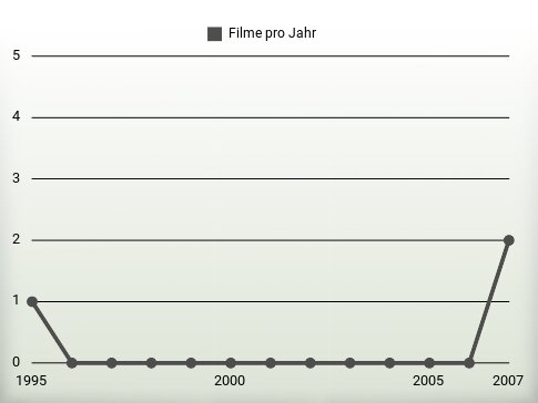 Filme pro Jahr