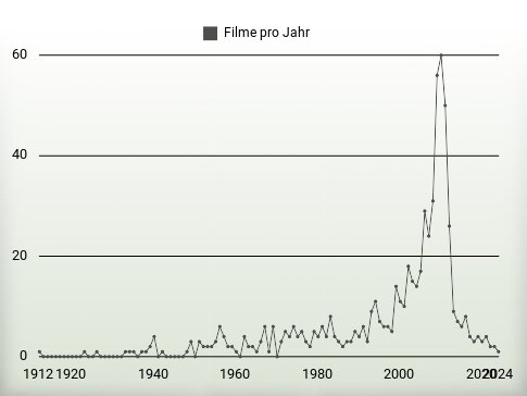Filme pro Jahr
