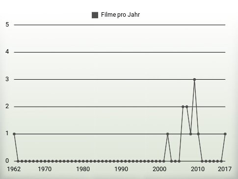 Filme pro Jahr