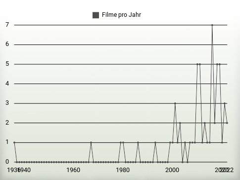 Filme pro Jahr