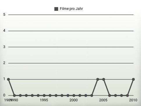 Filme pro Jahr