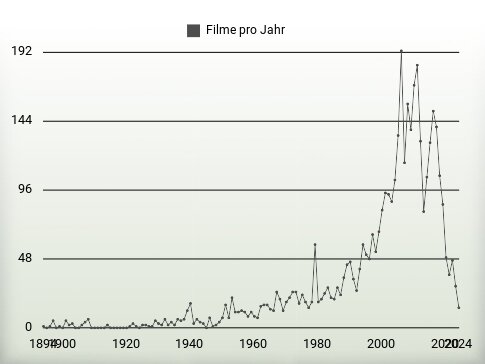 Filme pro Jahr