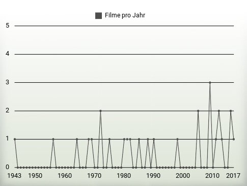 Filme pro Jahr