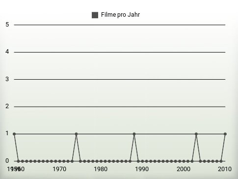 Filme pro Jahr