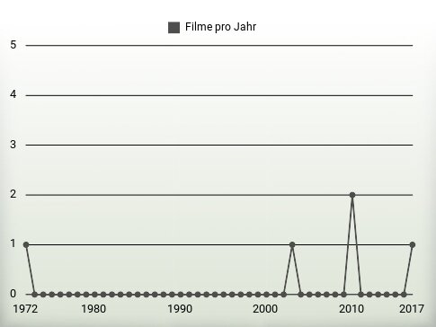 Filme pro Jahr